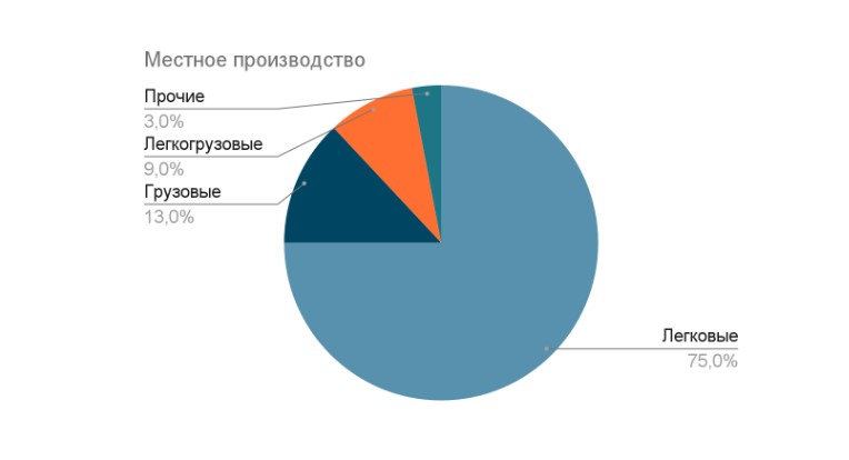 Продажа шин в России